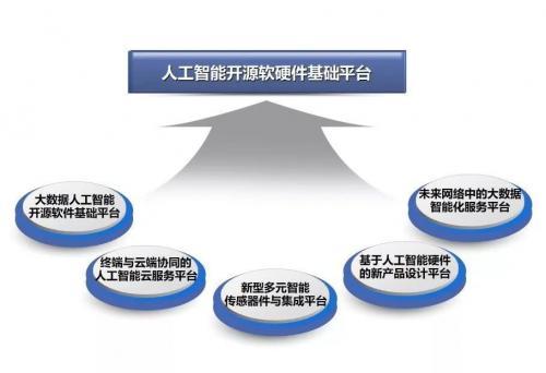 建立大数据人工智能开源软件基础平台,终端与云端协同的人工智能云