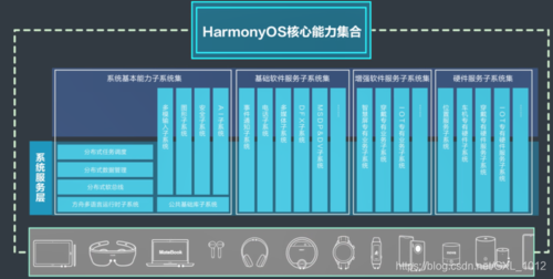 特定设备的专有能力,涵盖系统基本能力子系统集,基础软件服务子系统集