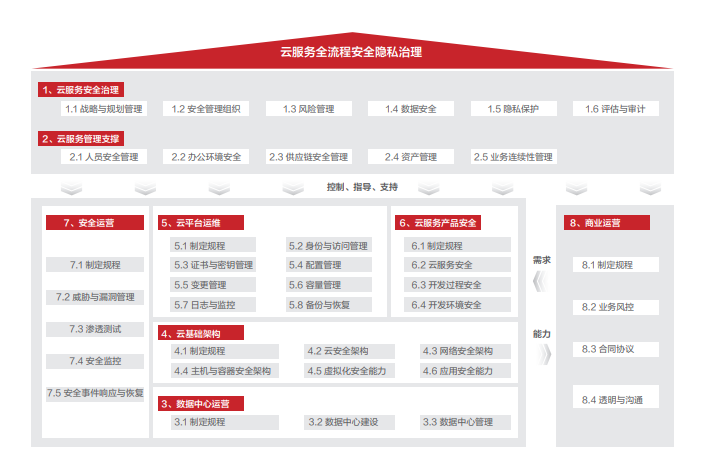 云服务管理支撑,数据中心运营,云基础架构,云平台运营,云服务产品安全