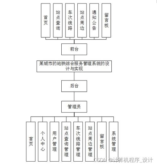 django计算机毕设某城市的地铁综合服务管理系统的设计与实现pn6q59