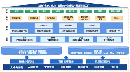 中软国际AI Powered 软件工厂助力行业应用现代化"再进化"